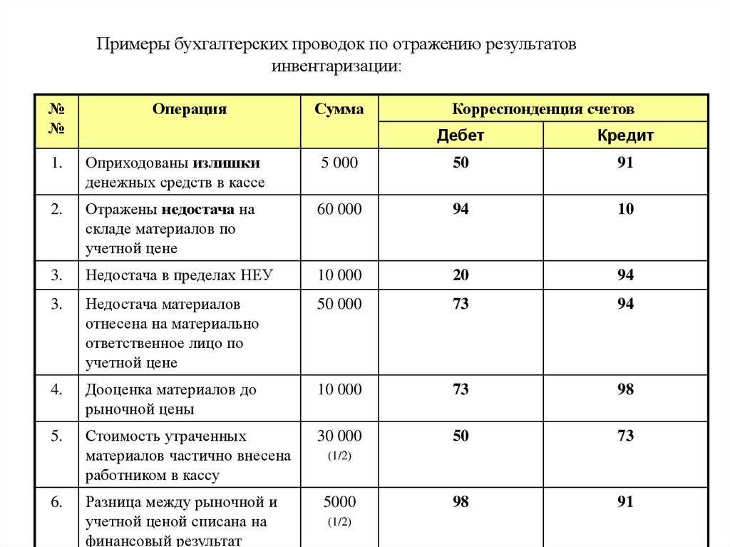 2. отражение в бухгалтерском учете результатов инвентаризации. теория бухгалтерского учета: конспект лекций.