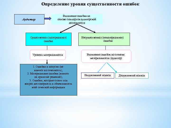 Фролова т.а. аудит: существенность и аудиторский риск