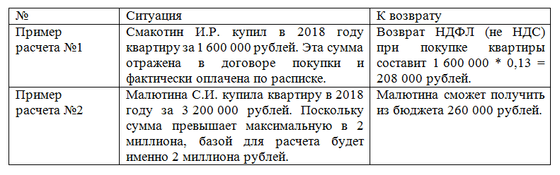 Как возвращается ндс юридическим лицам для чайников