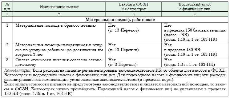 Единовременная материальная помощь: виды и порядок оформления