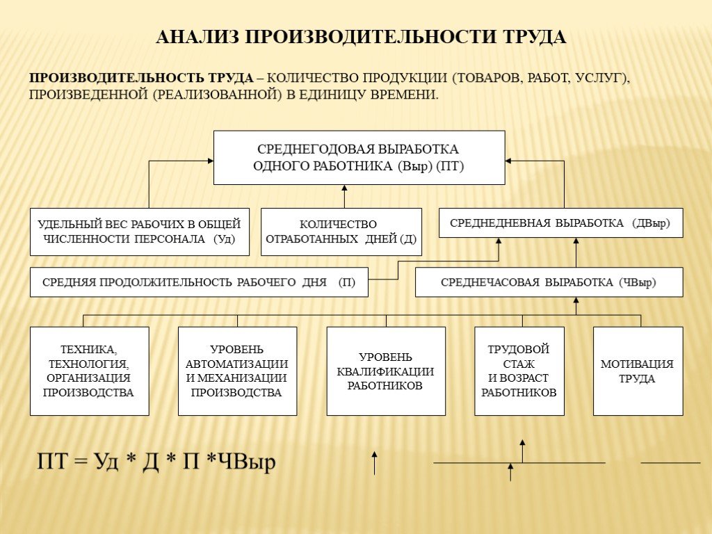 Что такое производительность труда на предприятии - повышение и расчет, показатели и формула