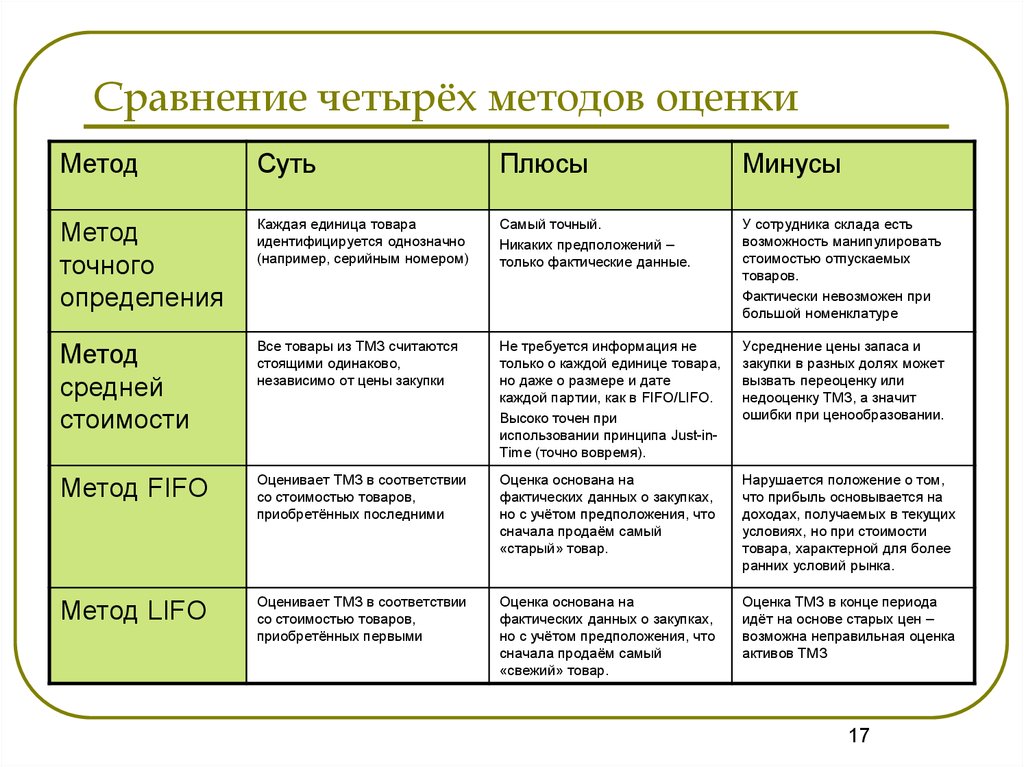 Пример расчета по методам фифо и лифо в бухгалтерском учете