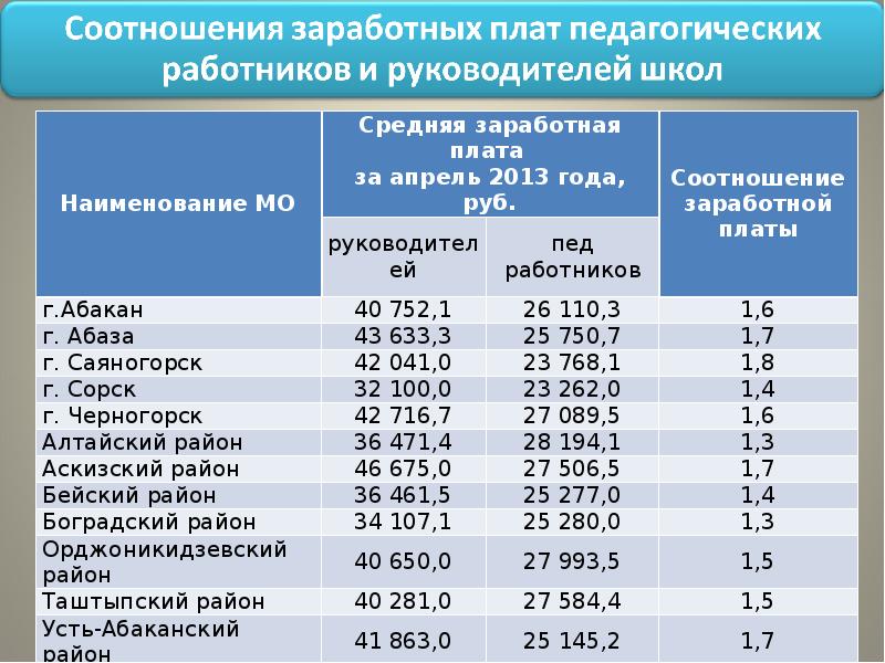 Бухвести.рф - предельное соотношение зарплат руководящего состава и работников автономных учреждений.
