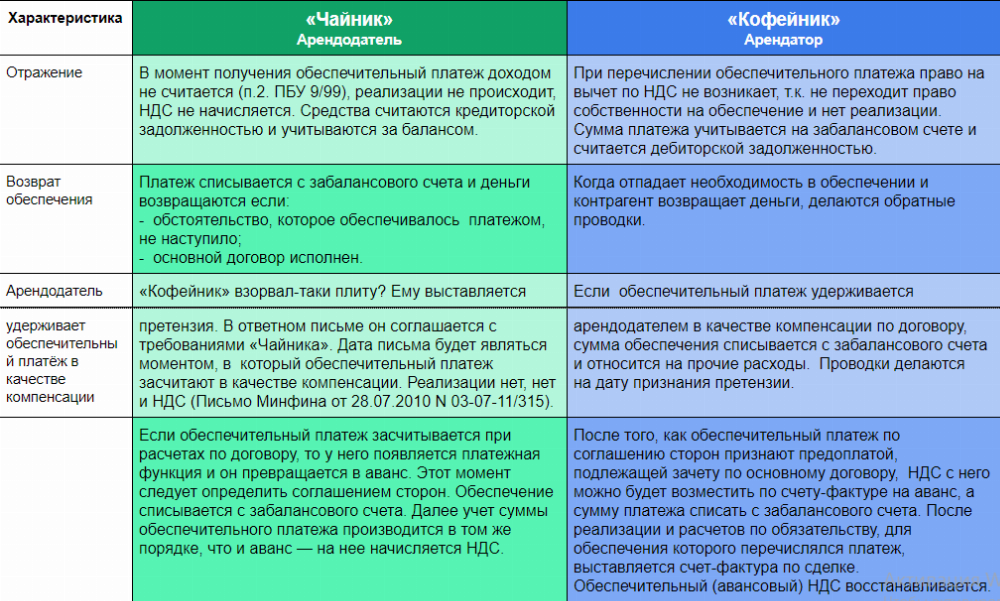 Что такое обеспечительный платеж по договору аренды