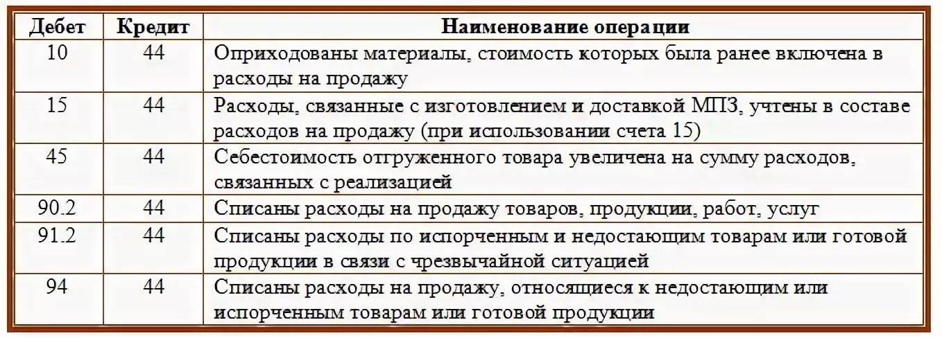 Счет 44 в бухгалтерском учете Расходы на продажу это активный счет на котором отражают расходы по продаже товаров продукции или услуг Типовые проводки как закрывается 44 счет смотрите в таблице