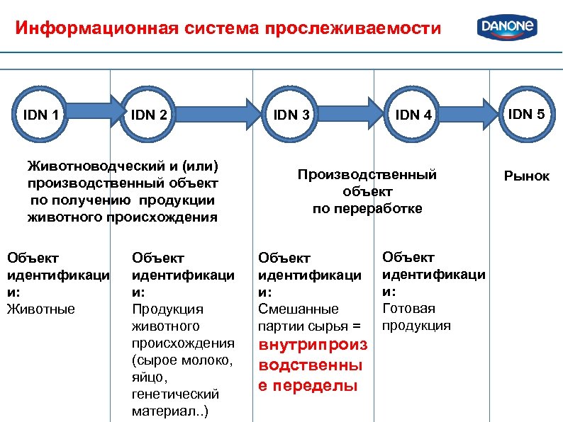 Какие товары подлежат прослеживаемости с 2022 года