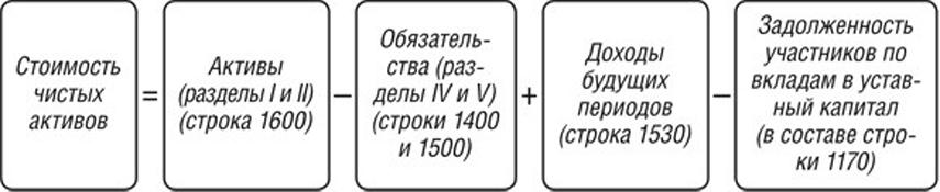 Как правильно расчитать  и увеличить чистые активы ооо