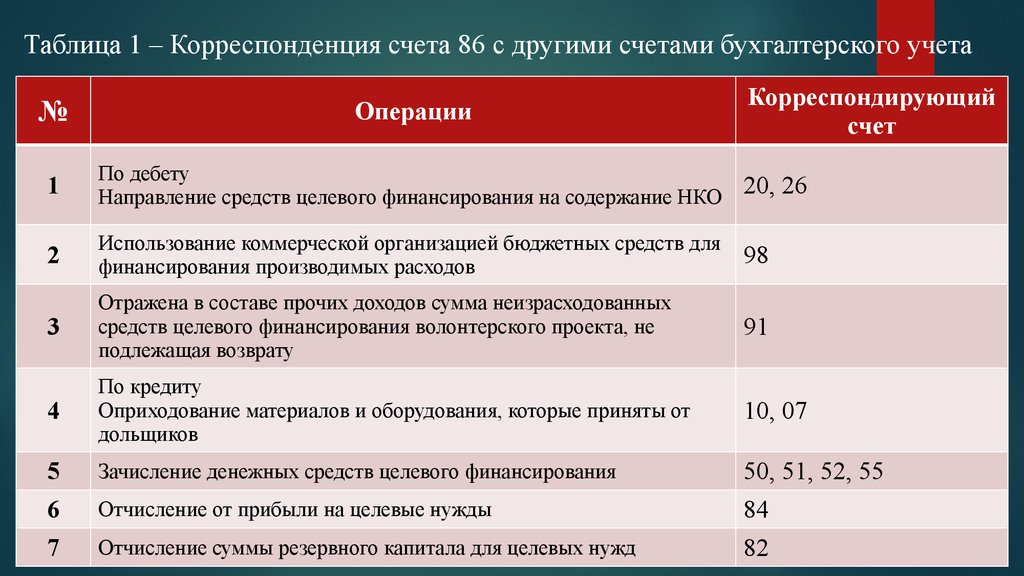 6.7.2. документальное оформление благотворительности