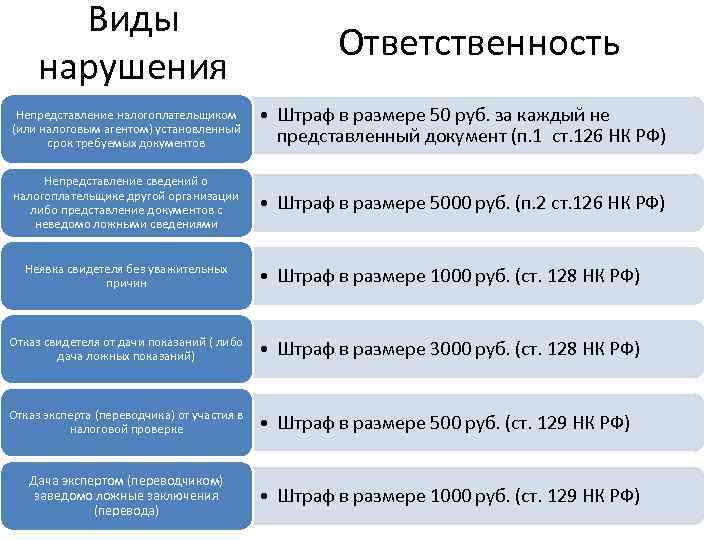 38. налоговая ответственность. налоговое право. шпаргалки