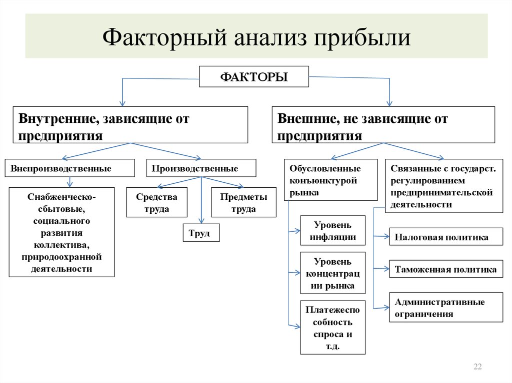 Пример факторного анализа прибыли от продаж