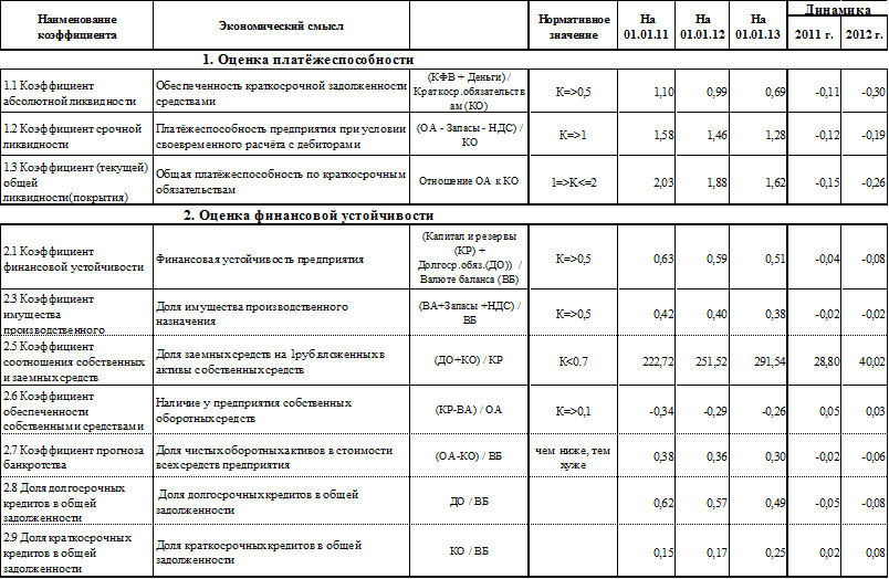 Определение коэффициента текущей ликвидности