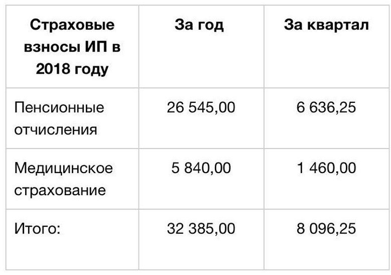 Уменьшение налога усн на сумму страховых взносов в 2024 году