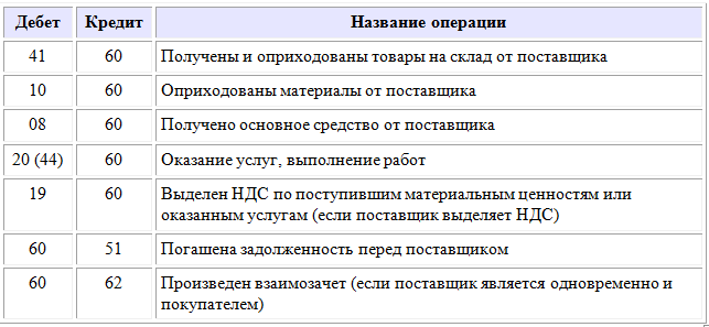 Счет 84. нераспределенная прибыль (непокрытый убыток)