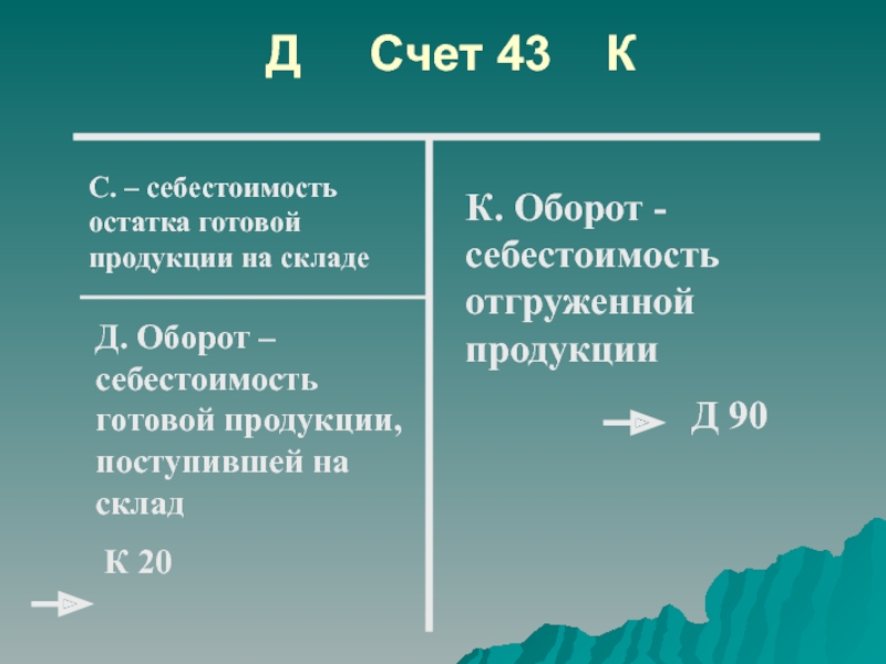 Счет 43 «готовая продукция» в бухгалтерском учете