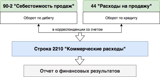 Что в себя включают коммерческие расходы (оптимизация)
