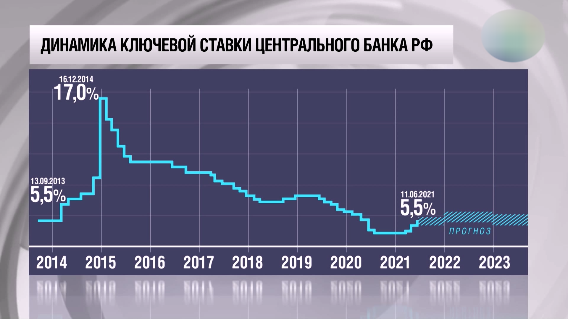Как менялась ключевая ставка цб и каков прогноз на 2024 год?