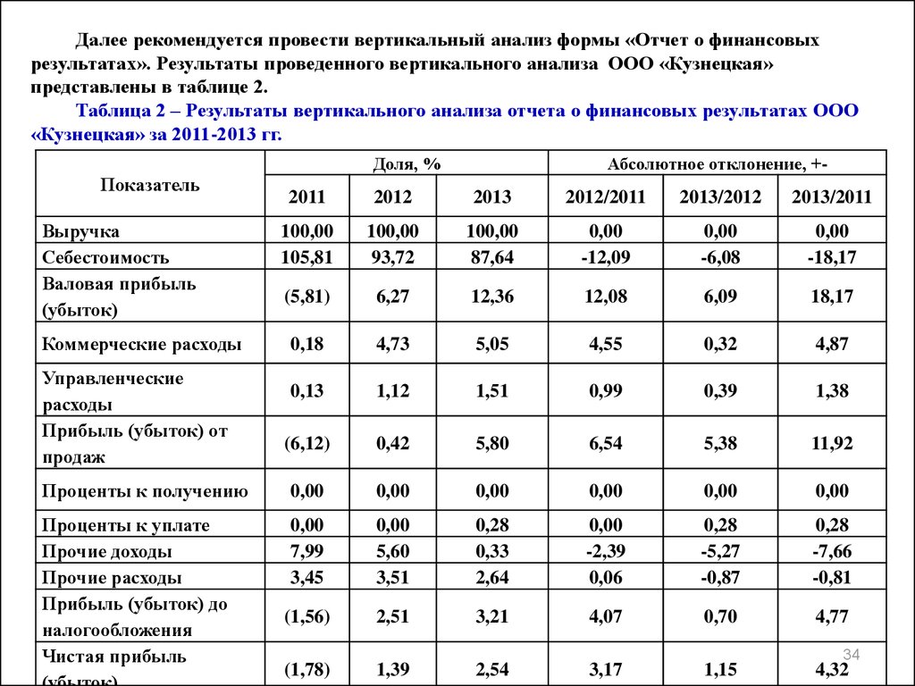 Определение финансового результата (учет на 90 - х счетах в 1с).