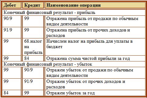 Бухгалтерский учет налога на прибыль в «1с:бухгалтерии 8» | бух.1с - сайт для современного бухгалтера
