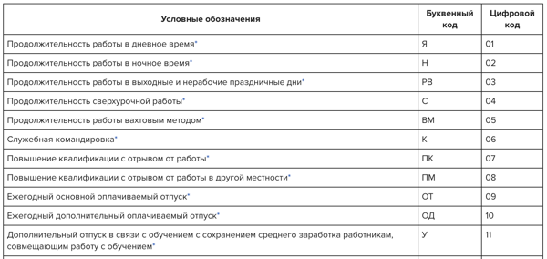 Буквенные обозначения в табеле учета рабочего времени 2023 | требования в законах 2024 года