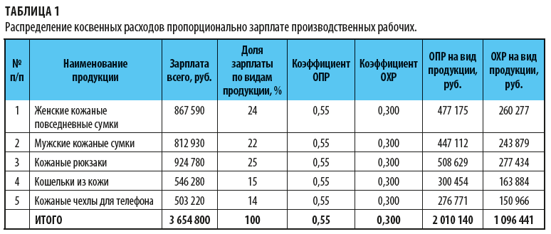 Состав и классификация затрат на производство и реализацию продукции (фролова т.а.)