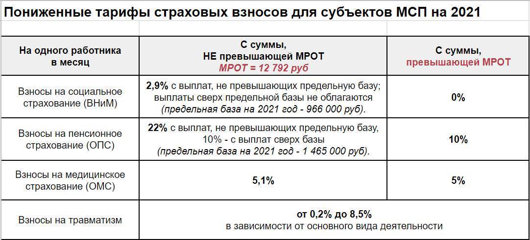 Ставка ффомс - сколько процентов отчисления? 2019