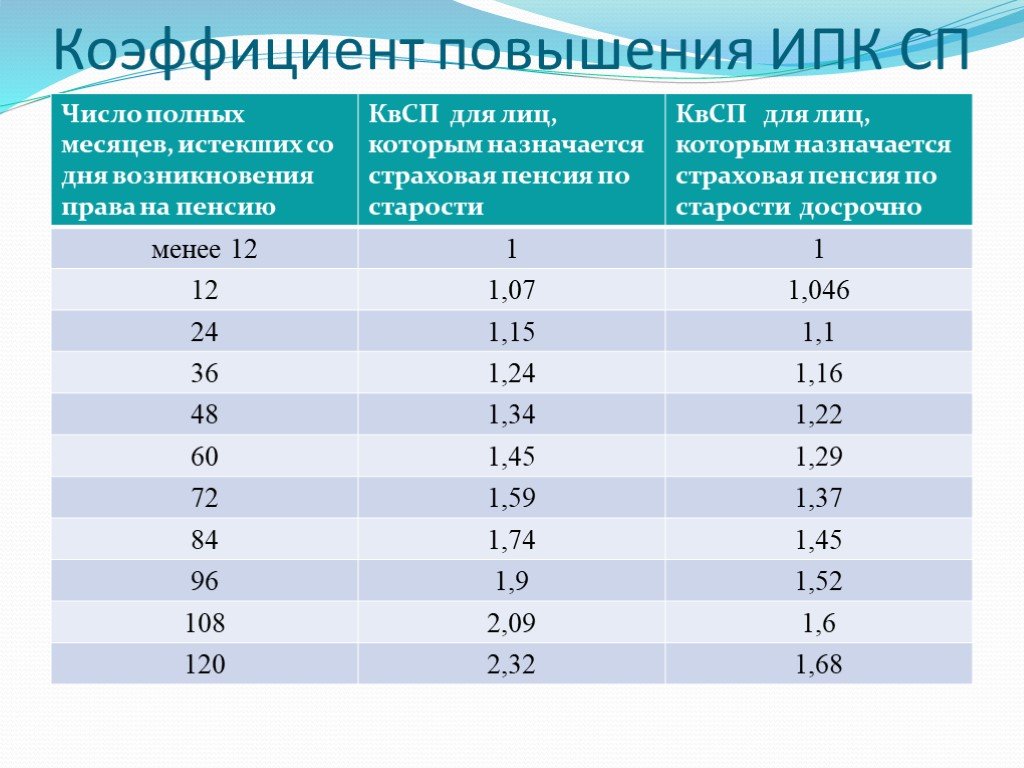 Таблица минимальных пенсий в регионах россии в 2023 году