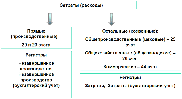 Налоговый учет: прямые и косвенные расходы