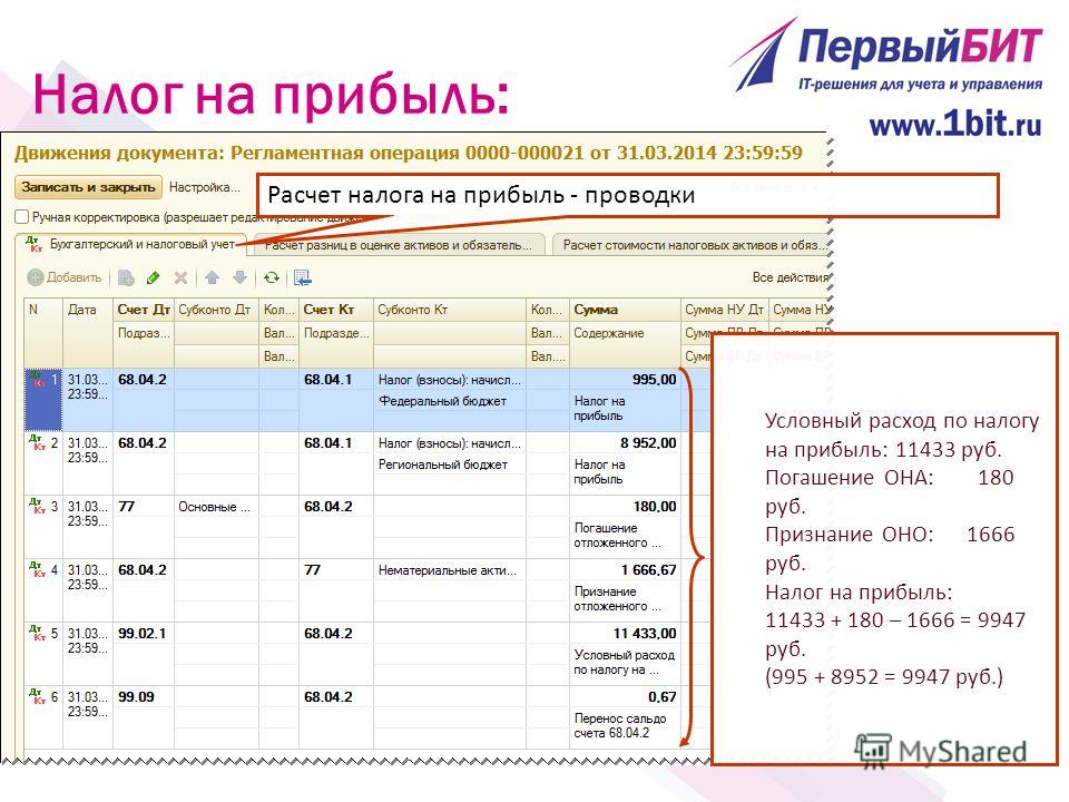 Как в бухгалтерском учете отразить расчеты по налогу на прибыль | налогобзор.инфо