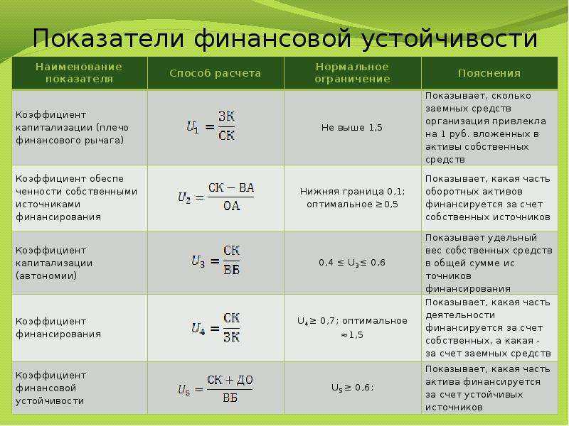 Формула коэффициента текущей ликвидности: расчет по балансу, нормативное значение