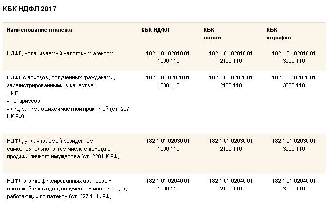 Кбк пени по ндфл в 2020 - 2021 годах для юридических лиц