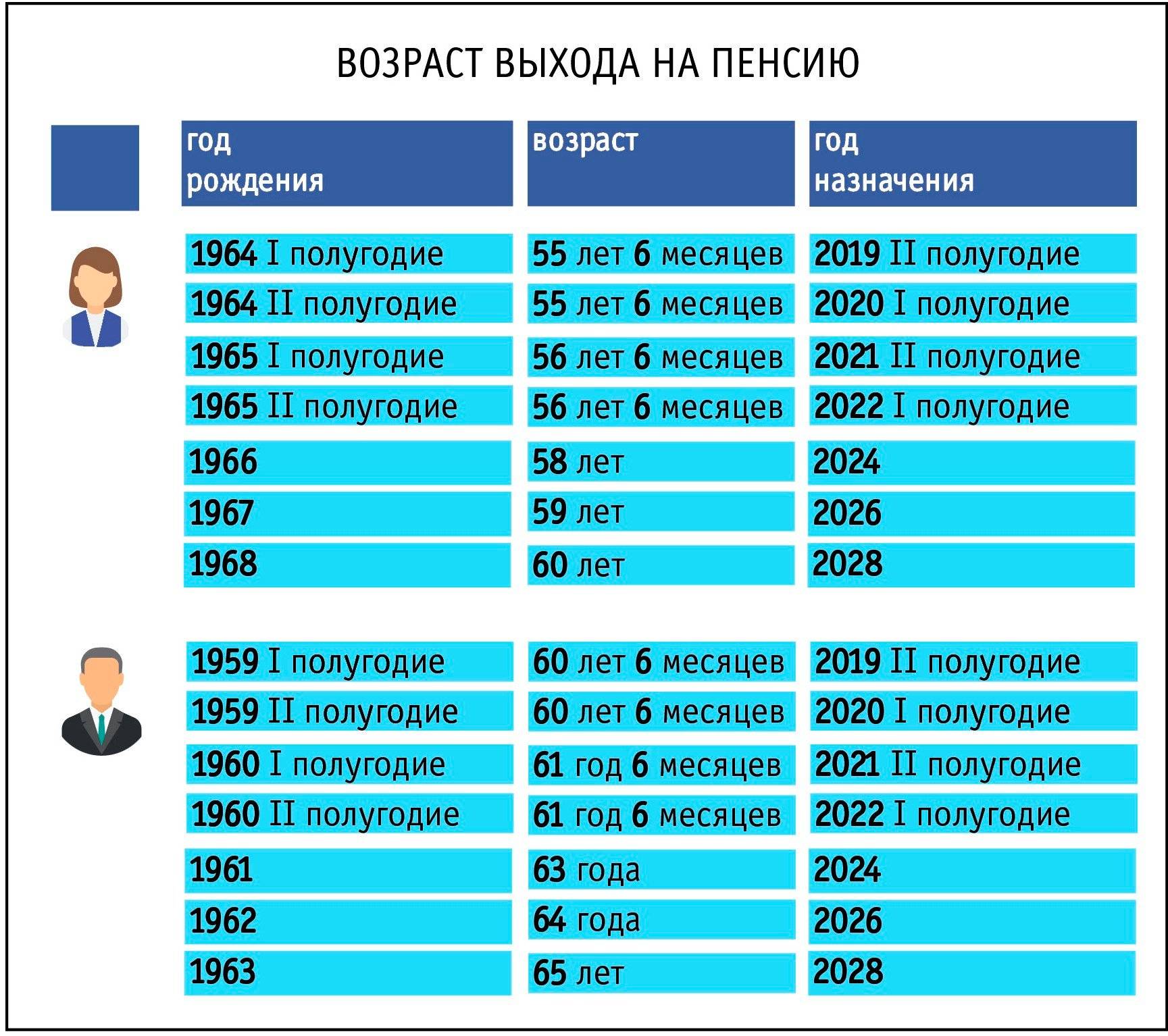 Во сколько лет выходят на пенсию женщины и мужчины в 2024 году Во сколько лет оформляют досрочную пенсию в 2024 году