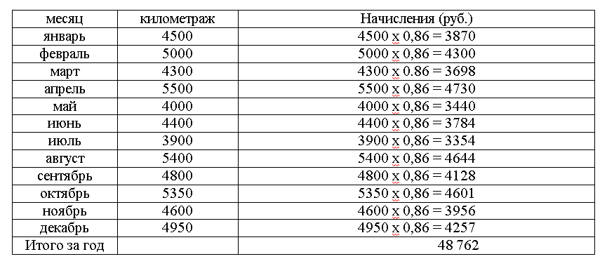 Как рассчитать амортизацию автомобиля онлайн