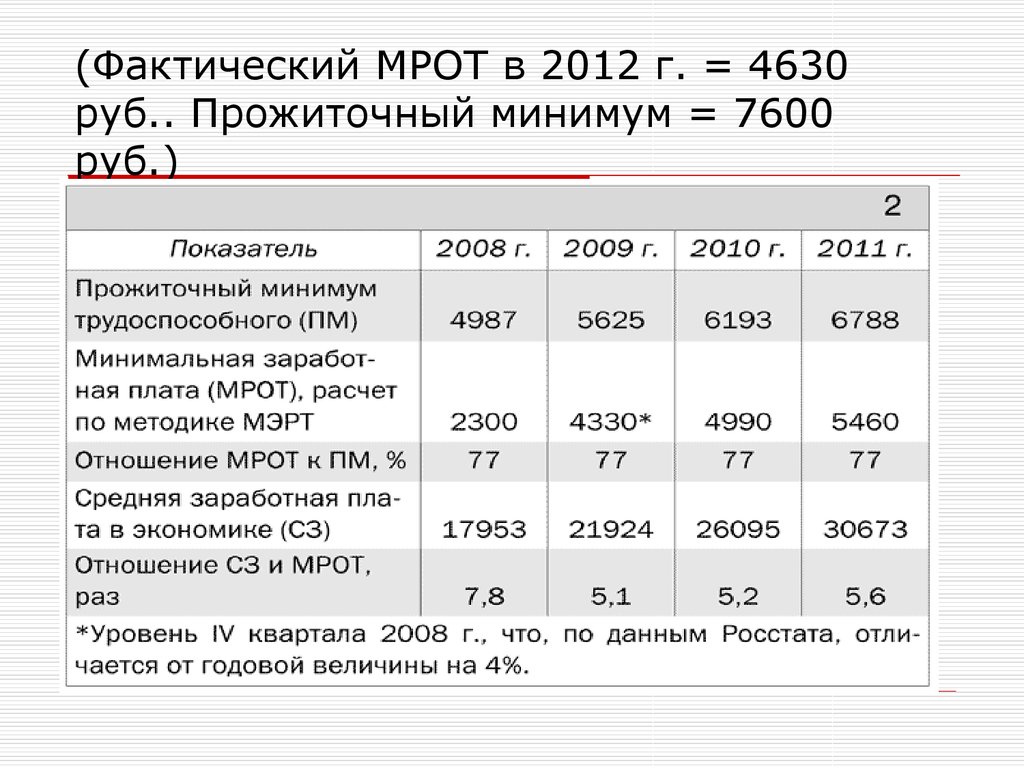 Мрот в россии 2024, какой размер по регионам и таблица сегодня по годам
