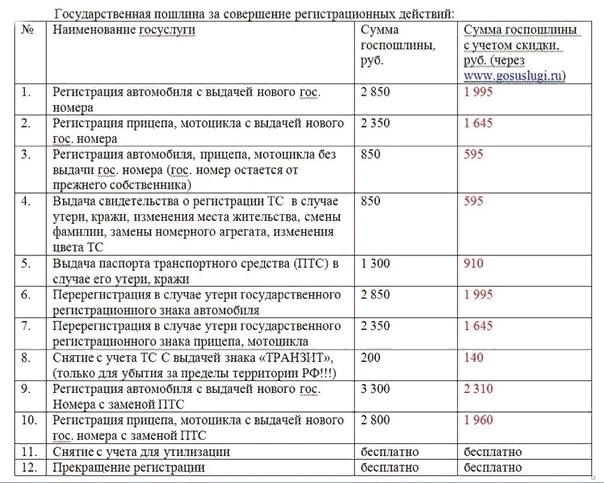 Какие новые госпошлины за транспортные средства и повышение с 2024 года в ст 333 33 НК РФ Размеры сумм Причины введения новых государственных пошлин за транспорт и перевозки