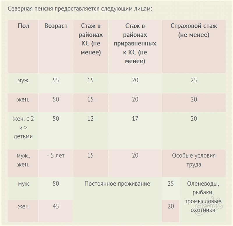 Доплата к пенсии за северный стаж и проживание на севере: размер надбавки, индексация, отменяется ли при переезде пенсионера