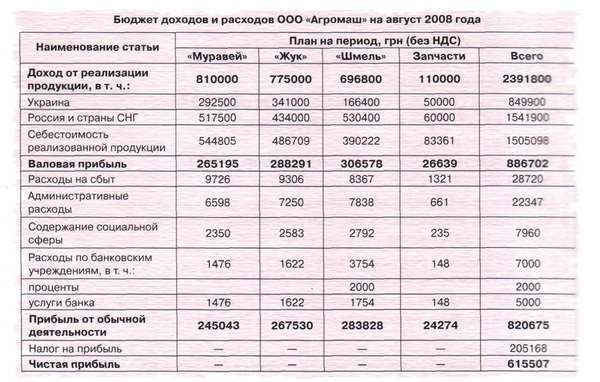 Что такое смета доходов и расходов?
