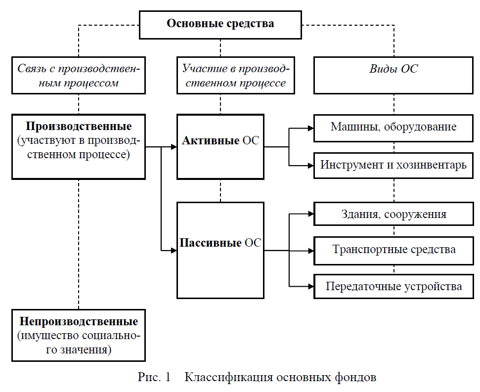 Учет приобретения основных средств