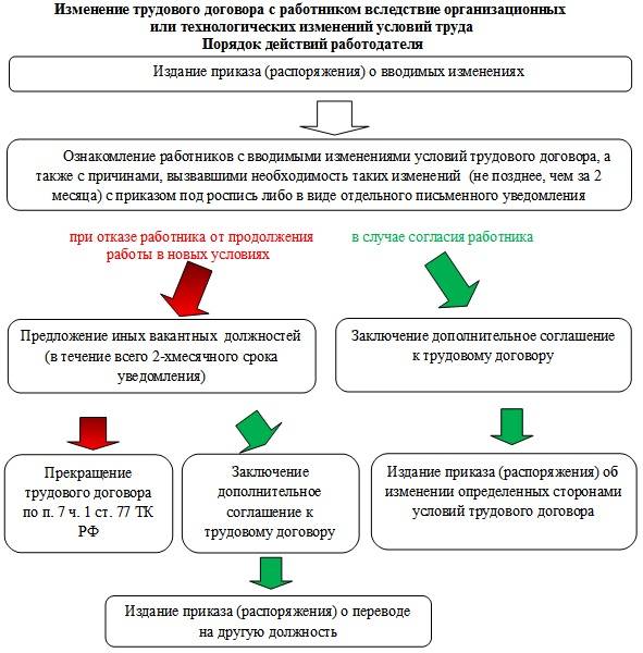 Как изменить трудовую функцию работника по инициативе работодателя