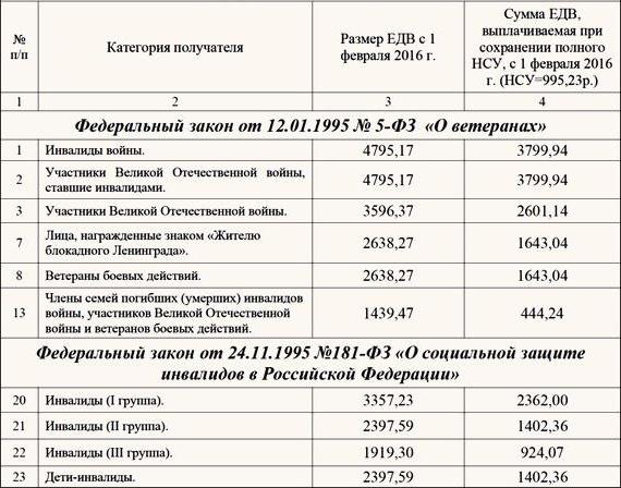 Едв ветеранам боевых действий в 2024 году. размеры с нсу