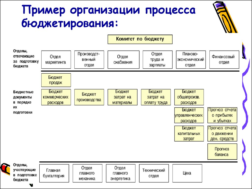 Бюджет компании. составить и внедрить