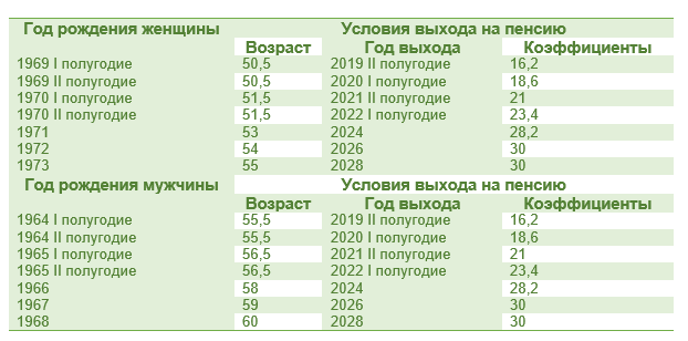 Региональный коэффициент