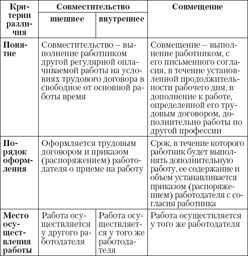 Оформление совмещения должностей в одной организации