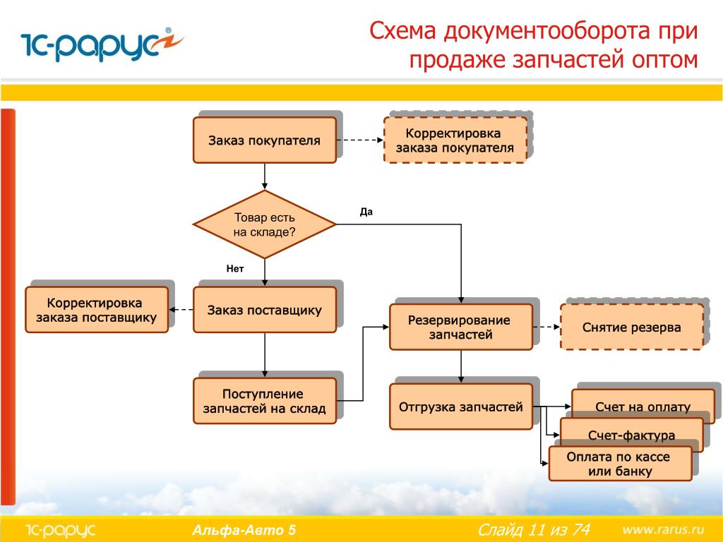 Универсальный передаточный документ (упд) в эдо