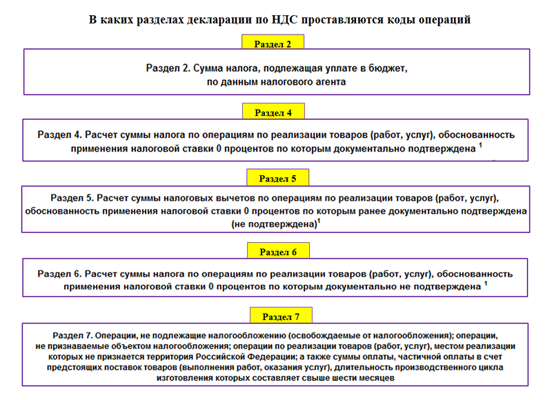 Ликбез по ндс: коротко обо всем, что надо знать про этот налог