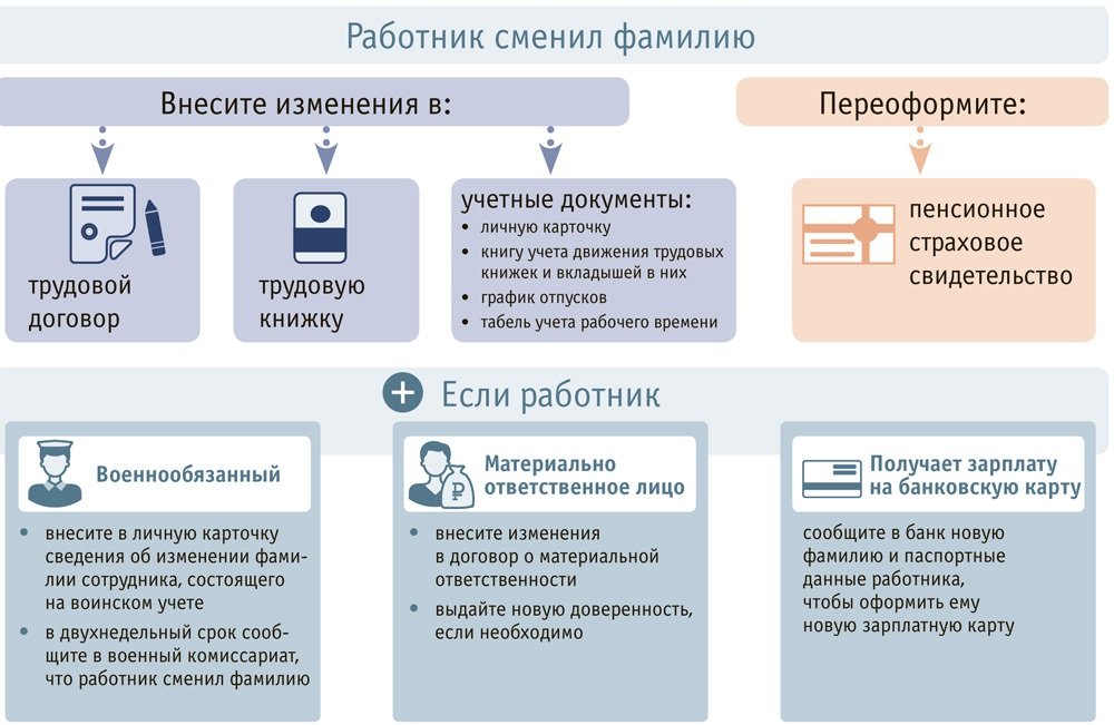 Когда работница меняет фамилию то по закону внести корректировки нужно только в трудовую книжку и личную карточку Но поправить также стоит и трудовой договор В статье расскажем как изменить документы чтобы инспекторы не нашли нарушений