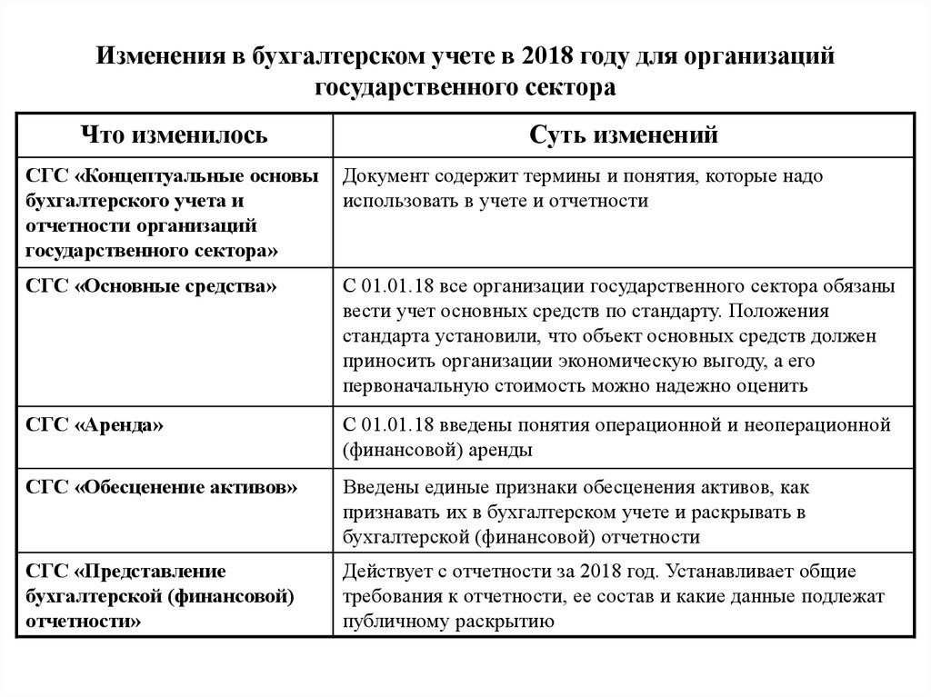 Учет основных средств в 2023 году: фсбу 6/2020 становится рутинным