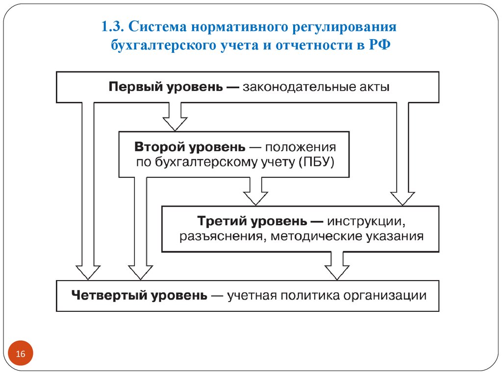 Налоговый учет. сущность и принципы налогового учета