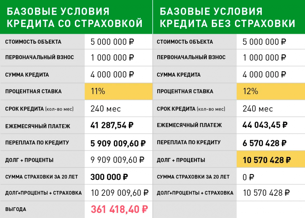 С налоговой точки зрения возмещение сотруднику процентов по ипотеке выгодно для работодателя
