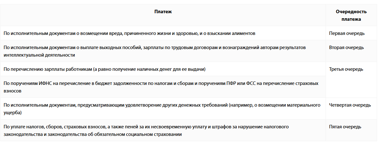 Какую очередность платежа ставить при перечислении налогов
