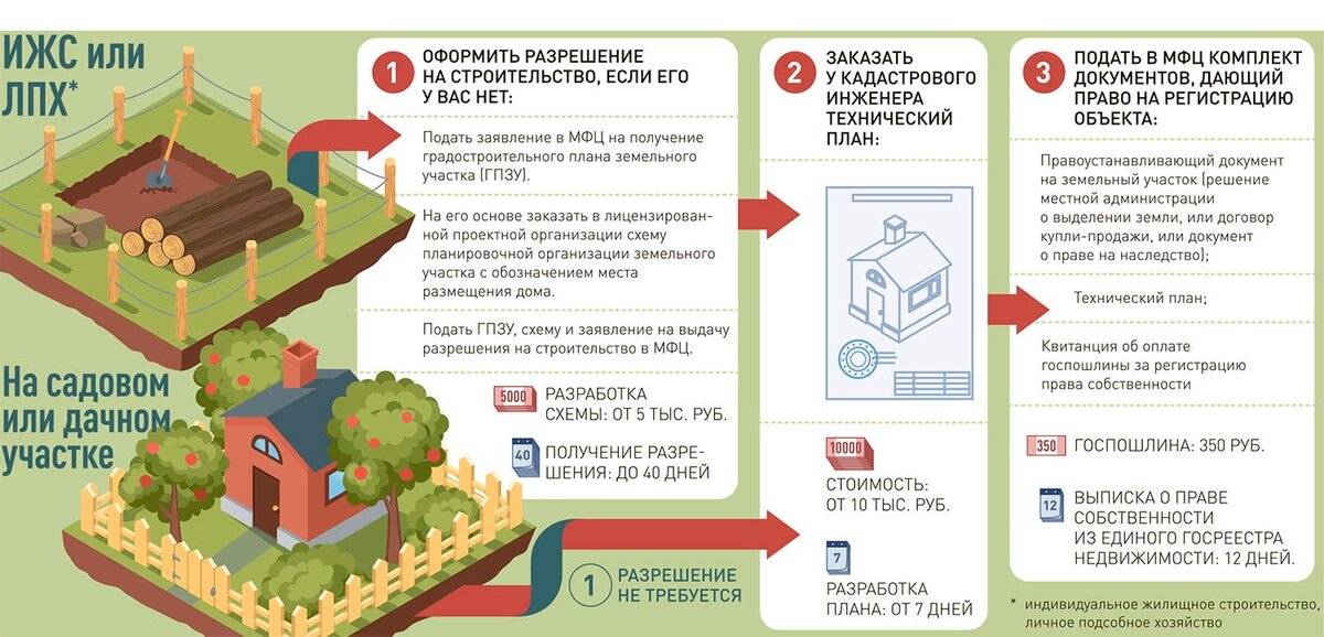 Новые налоги на бани, теплицы, сараи в 2022 году | правда